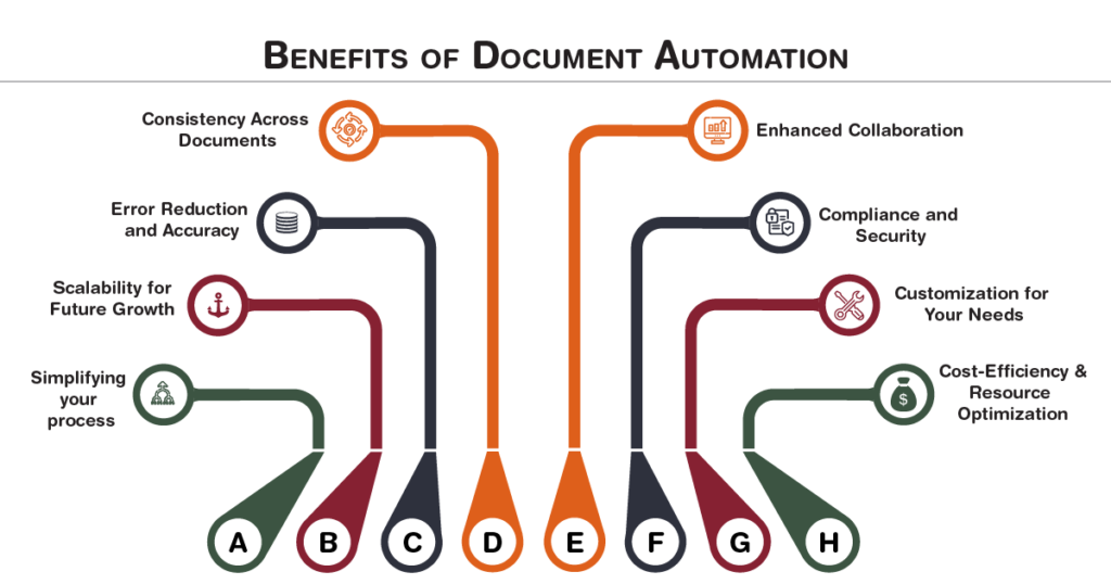 Benefits of document automation