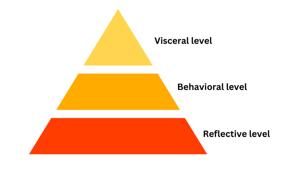 emotions of brain pyramid