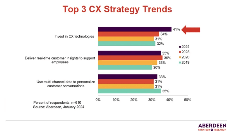 cx strategy trends