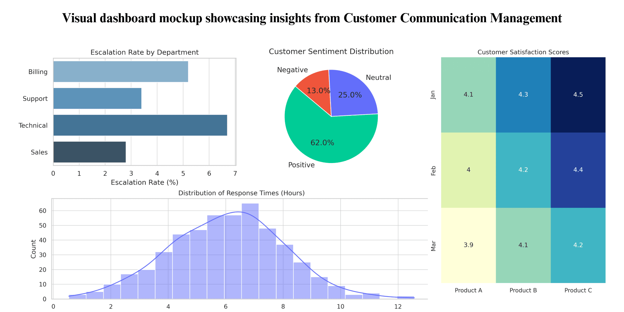 visual dashboard from ccm