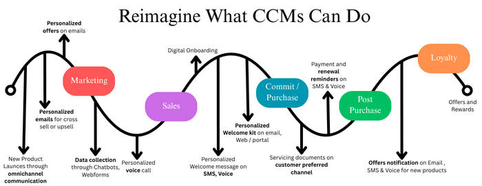 what ccm can do