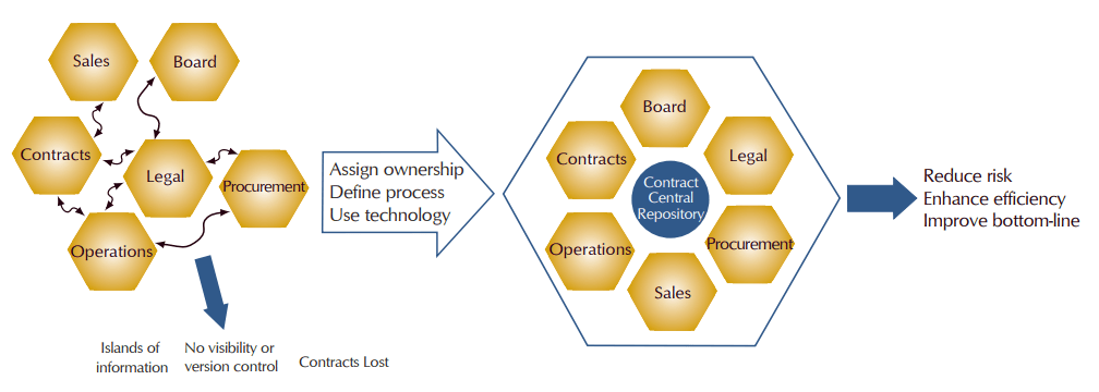 contract responsibilities