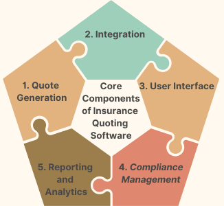 core components of insurance quoting